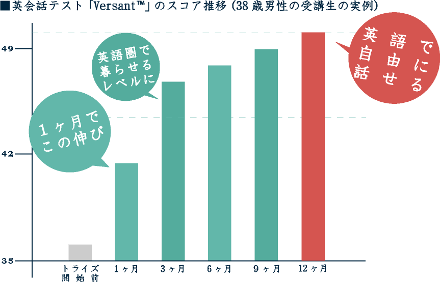 versantスコア推移
