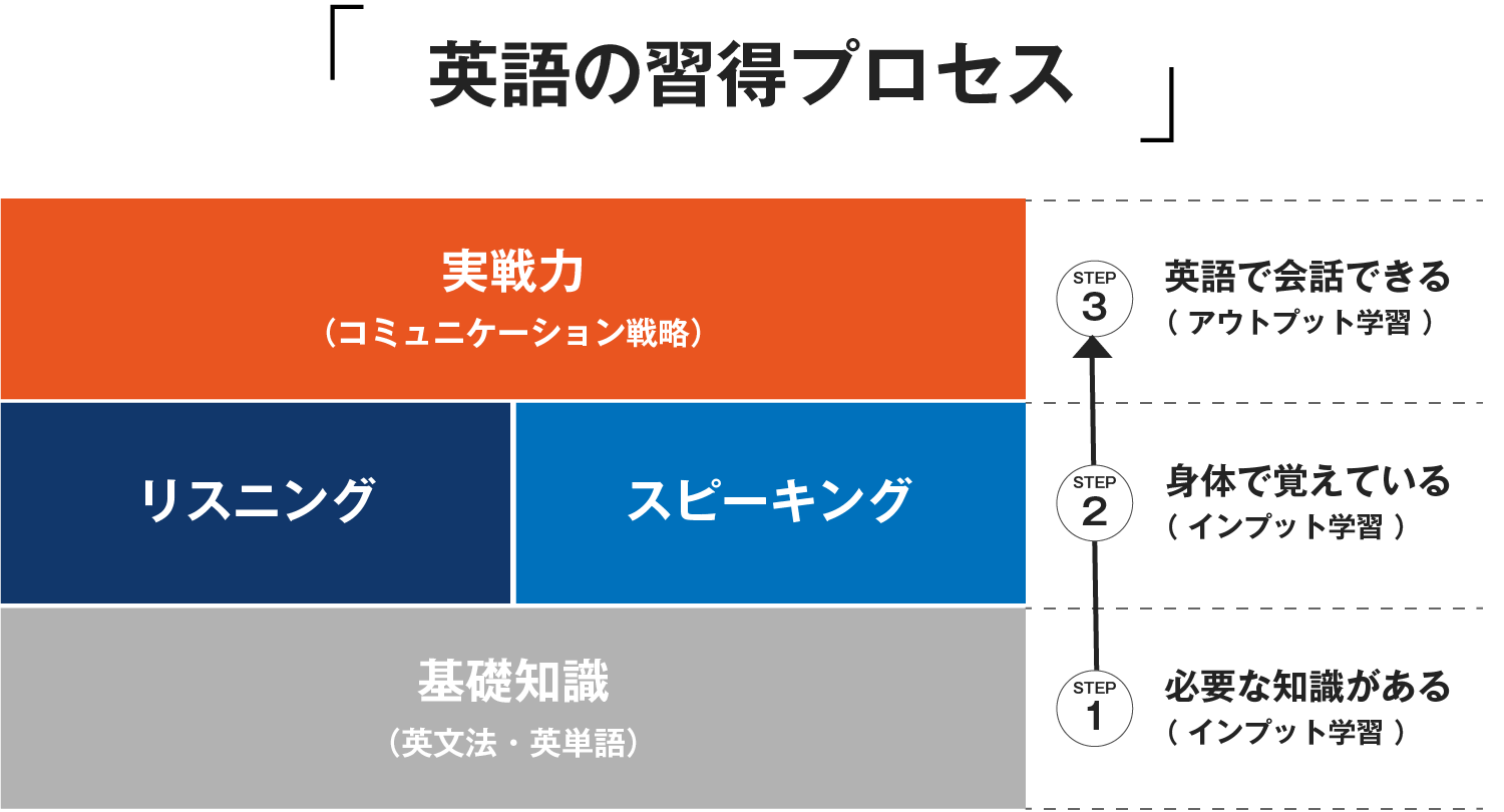 英語習得のプロセス