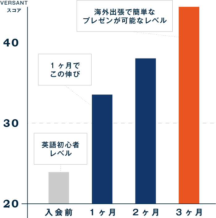 コーチング英会話スクール「トライズ」トライズ受講生のVersantスコア推移実例
