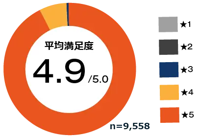 英語コーチング「トライズ」コーチレッスン満足度4.9