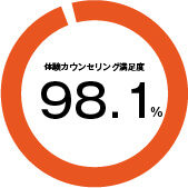 英語コーチング「トライズ」カウンセリング満足度98.1%