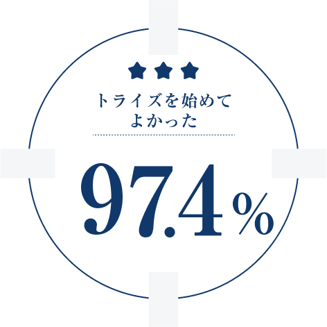 トライズを始めて良かった97.4%