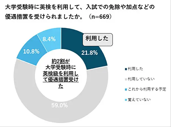 大学受験　英検の優遇措置