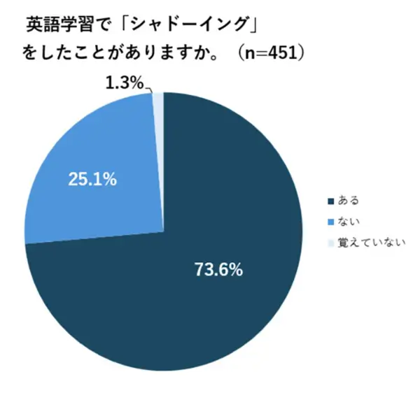 シャドーイングをしたことがあるか