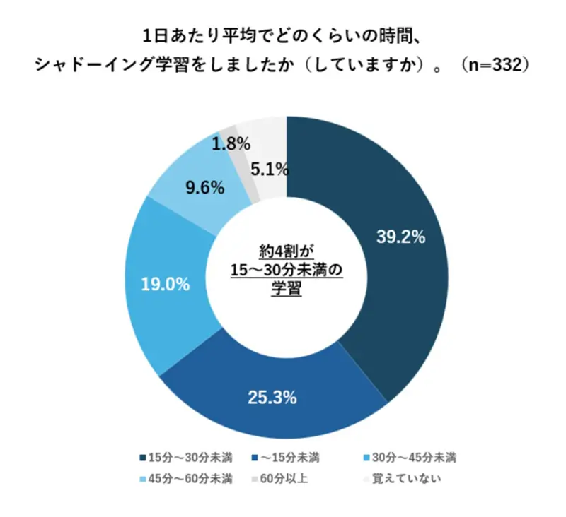 シャドーイング 1日の平均学習時間