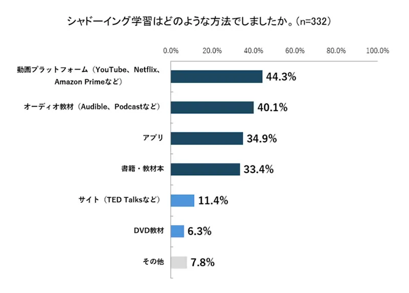 シャドーイング使用したツール