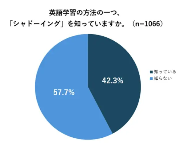 シャドーイングを知っているか