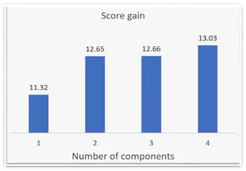 開始前の点数とプログラム受講期間中の最高点の差