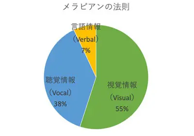 メラビアンの法則 人が受け取る印象