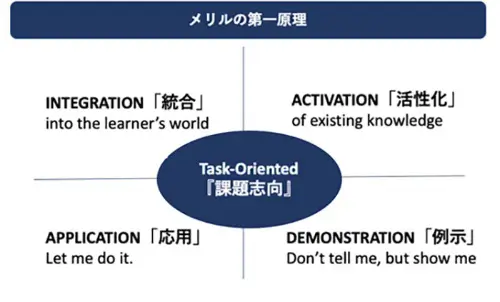 メリルの第一原理