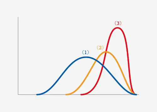 ブルームの2シグマ問題