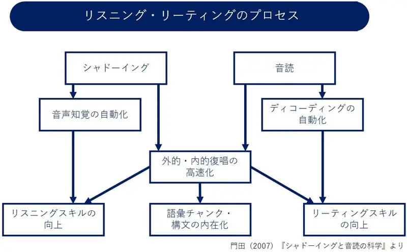 リスニング・リーディングのプロセス