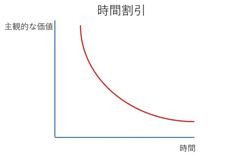 時間割引率