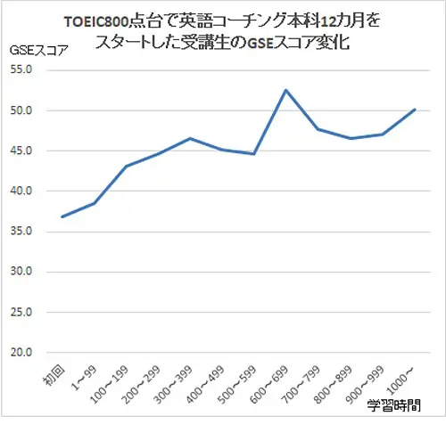 TOEIC800点受講生GSEスコア変化