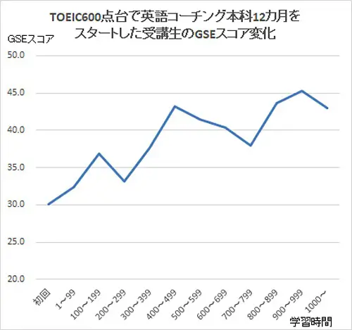 TOEIC600点受講生GSEスコア変化