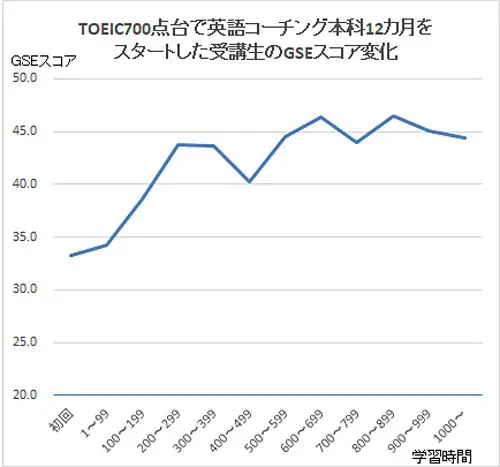 TOEIC700点受講生GSEスコア変化