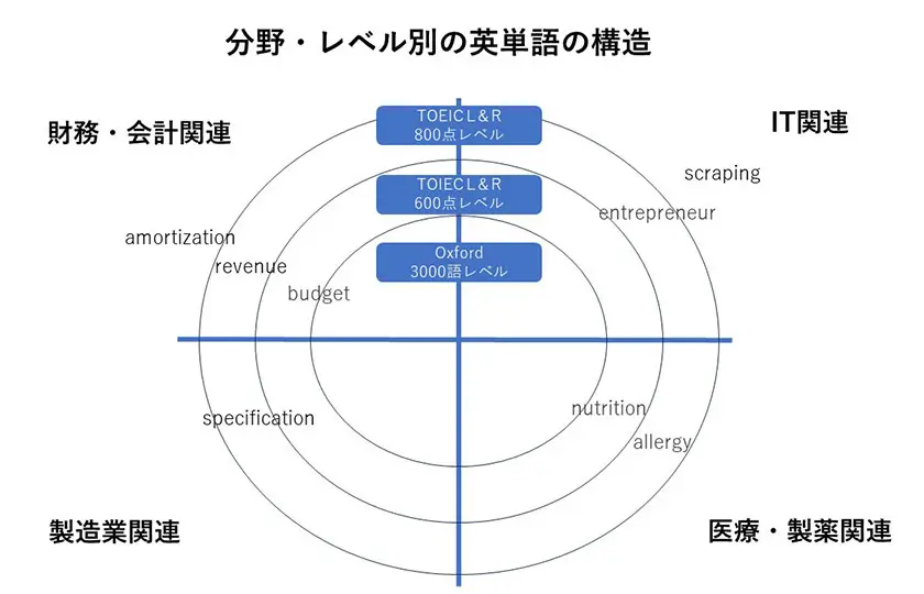 分野・レベル別の英単語の構造