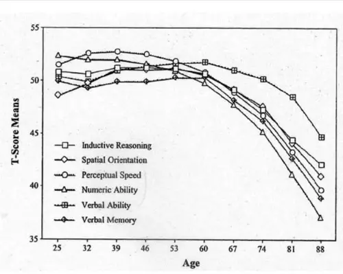 脳の認知力と年齢の関係
