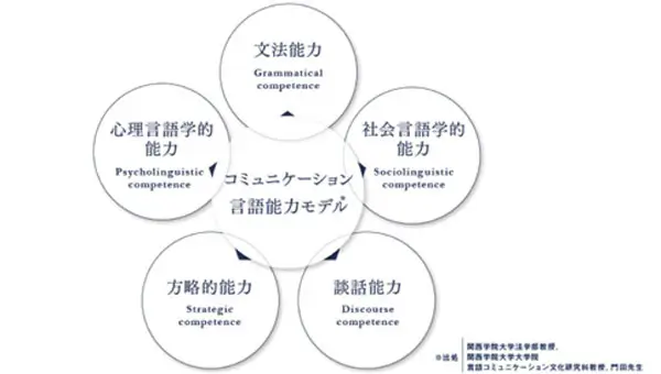 コミュニケーション言語能力モデル