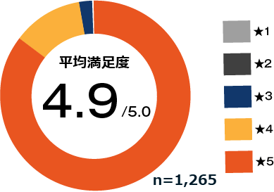 英語コーチング「トライズ」コンサルタント面談満足度4.9