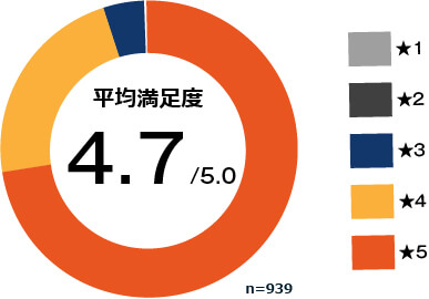 コーチング英会話「トライズ」コンサルタント面談満足度4.7