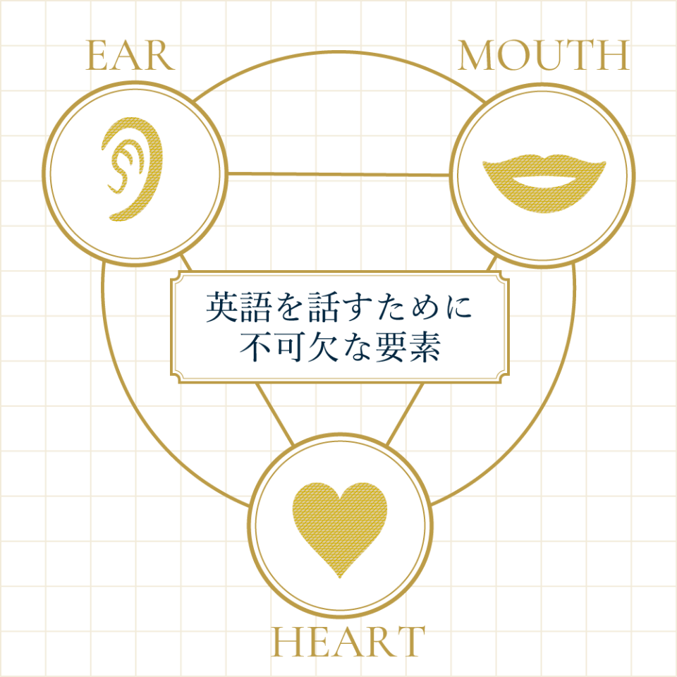 英語を話すために不可欠な要素
