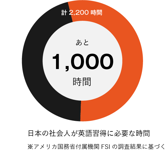 コーチング英会話「トライズ」日本の社会人が英語習得に必要な時間1,000時間