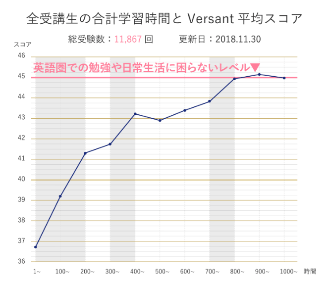 全受講生の合計学習時間と Versant 平均スコアのグラフ