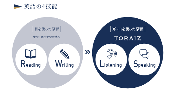 忙しい社会人がやるべき 短期で英語が話せる 勉強法とは Toraiz トライズ 英語スピーキング プログラム English Times