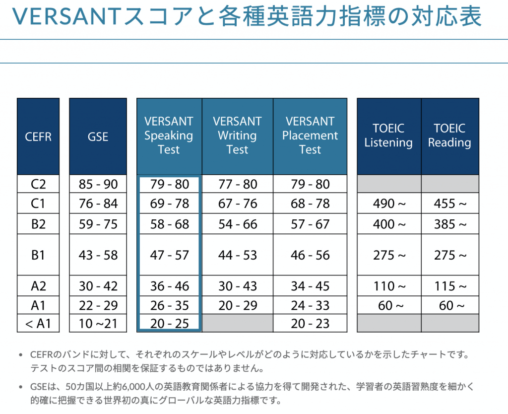 Versantの日本人平均点は38点 海外赴任に必要なスコアと共に紹介 English Times