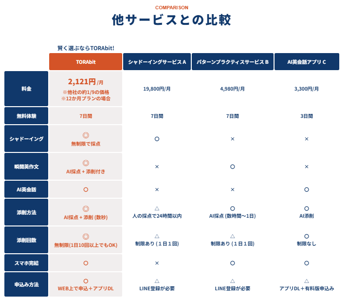 TORAbitと他サービス・アプリ比較